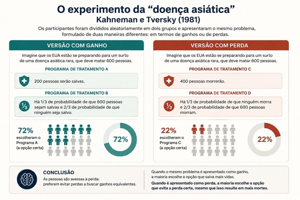 Infográfico mostrando o experimento da "doença asiática" de Kahneman e Tversky: na versão com ganho (200 salvas), 72% escolheram a opção certa; na versão com perda (400 morrerão), apenas 22% fizeram o mesmo.