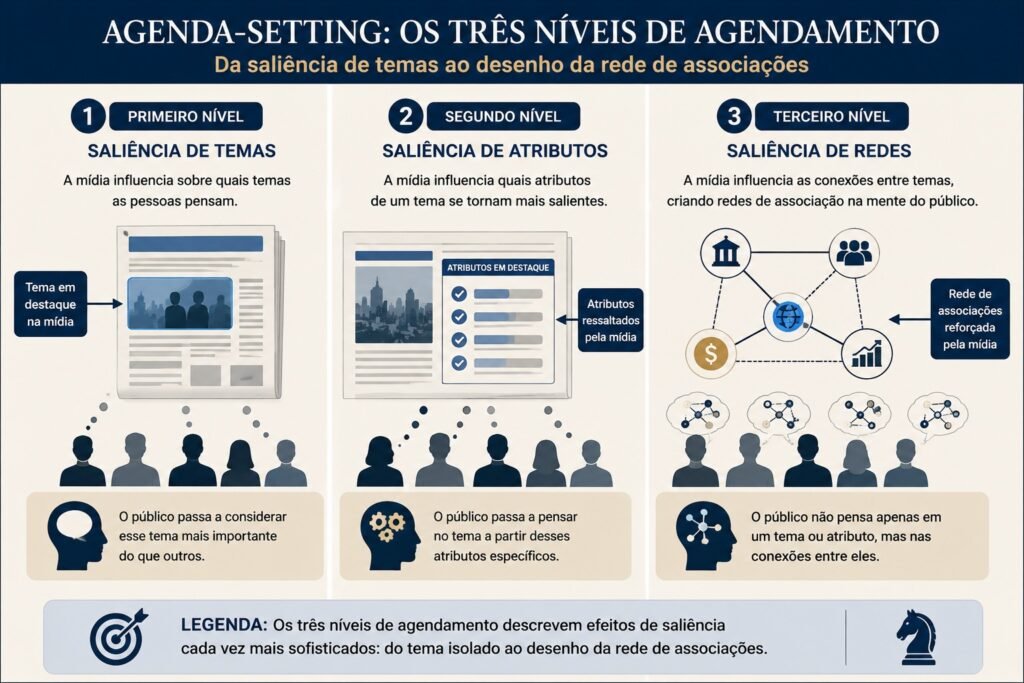 Infográfico mostrando os três níveis de agenda-setting: primeiro nível (saliência de temas), segundo nível (saliência de atributos), terceiro nível (saliência de redes de associação entre temas).