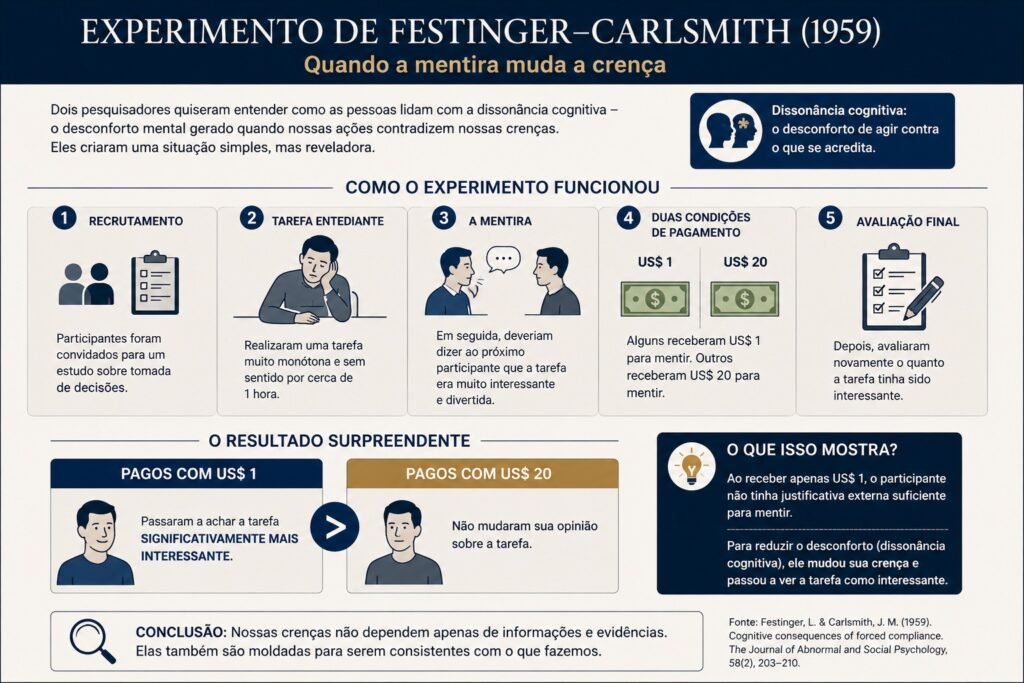 Infográfico explicativo do experimento de Festinger e Carlsmith de 1959: participantes pagos com US$ 1 para mentir sobre uma tarefa entediante passaram a achar a tarefa mais interessante do que os pagos com US$ 20.