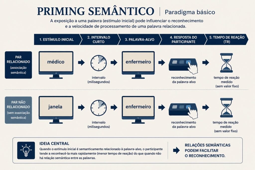 Diagrama de experimento de priming semântico comparando o reconhecimento de uma palavra após estímulos relacionados e não relacionados.