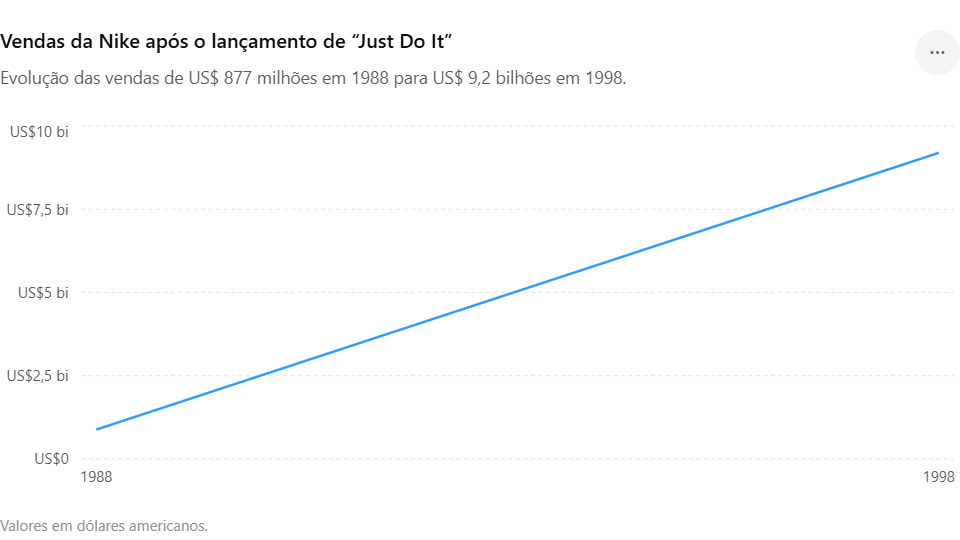 Gráfico mostrando a evolução das vendas da Nike de US$ 877 milhões em 1988 para US$ 9,2 bilhões em 1998, período que coincide com o lançamento e consolidação da campanha "Just Do It".