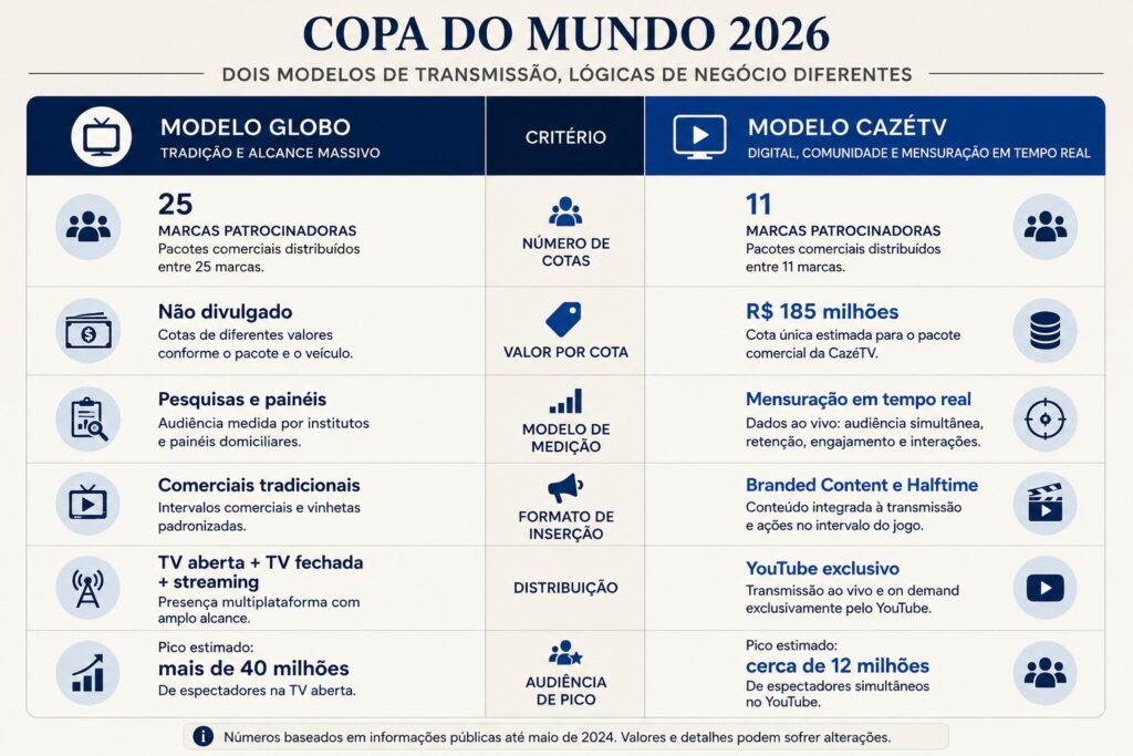 Infográfico comparando os modelos de transmissão da Copa do Mundo 2026 entre Globo (25 patrocinadores, modelo tradicional) e CazéTV (11 patrocinadores, cota a R$ 185 milhões, modelo digital com mensurabilidade em tempo real).