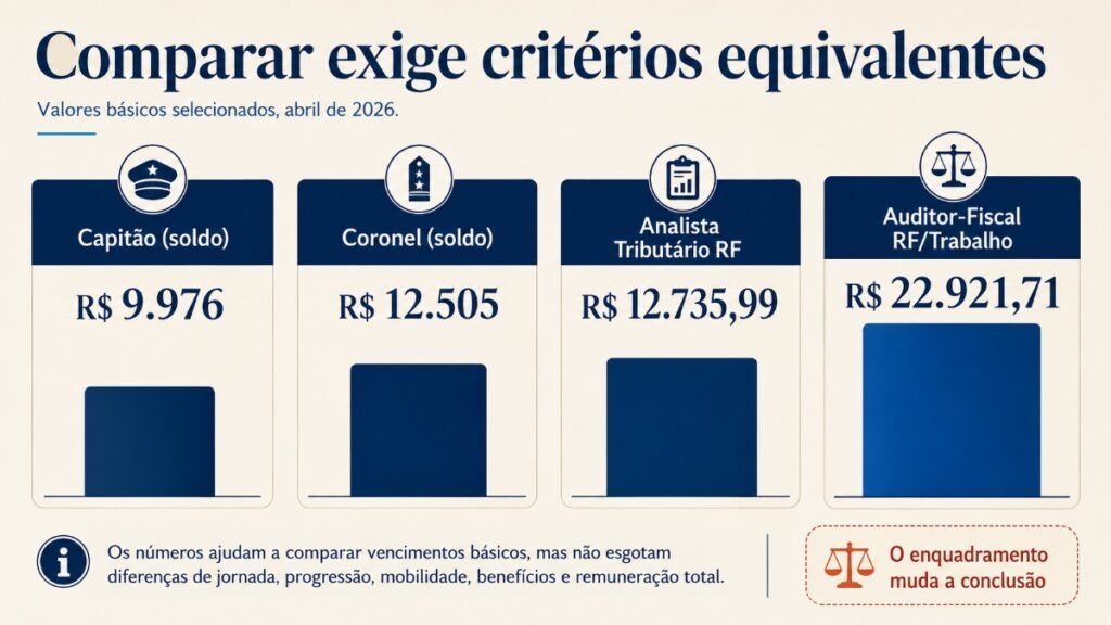 Gráfico compara valores básicos selecionados de capitão e coronel das Forças Armadas com os vencimentos iniciais de analista tributário e auditor-fiscal, alertando que as carreiras possuem critérios, benefícios e restrições diferentes.